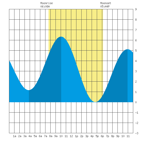 Drakes Bay tide chart for Wednesday, November 3, 2021