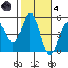 Drakes Bay tide chart for Thursday, November 4, 2021