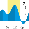 Drakes Bay tide chart for Sunday, November 7, 2021