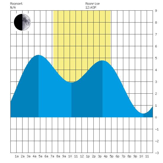 Drakes Bay tide chart for Friday, December 10, 2021