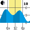 Drakes Bay tide chart for Friday, December 10, 2021