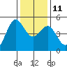 Drakes Bay tide chart for Saturday, December 11, 2021