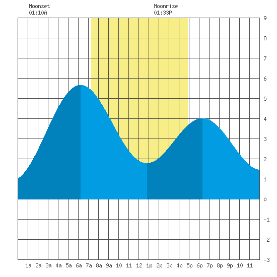 Drakes Bay tide chart for Sunday, December 12, 2021