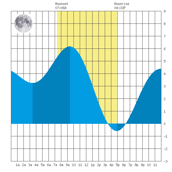 Drakes Bay tide chart for Saturday, December 18, 2021