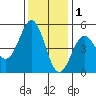 Drakes Bay tide chart for Wednesday, December 1, 2021