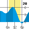 Drakes Bay tide chart for Monday, December 20, 2021