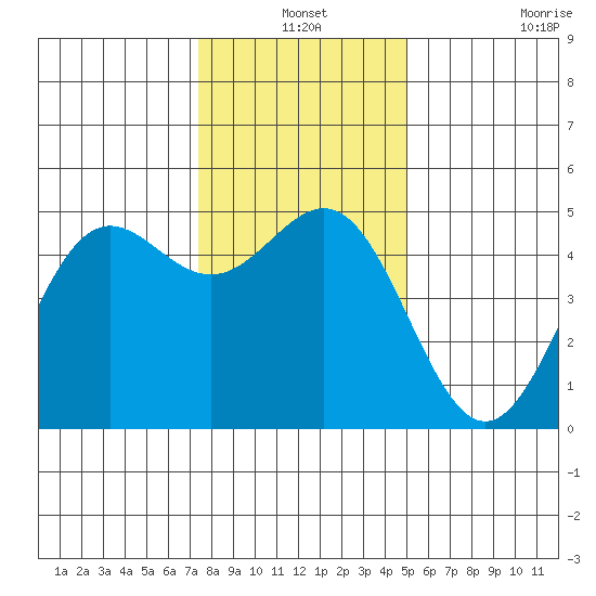 Drakes Bay tide chart for Friday, December 24, 2021