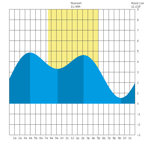 Drakes Bay tide chart for Saturday, December 25, 2021