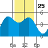 Drakes Bay tide chart for Saturday, December 25, 2021