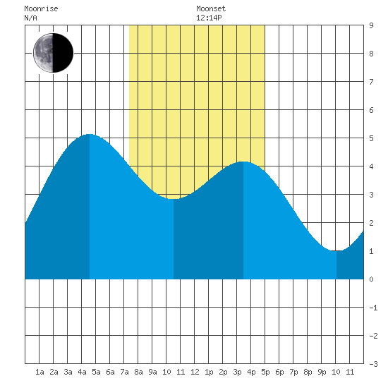 Drakes Bay tide chart for Sunday, December 26, 2021