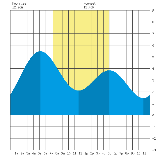 Drakes Bay tide chart for Monday, December 27, 2021