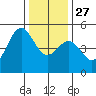 Drakes Bay tide chart for Monday, December 27, 2021