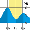 Drakes Bay tide chart for Tuesday, December 28, 2021