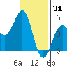 Drakes Bay tide chart for Friday, December 31, 2021