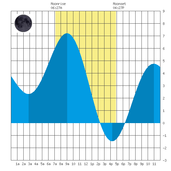 Drakes Bay tide chart for Friday, December 3, 2021