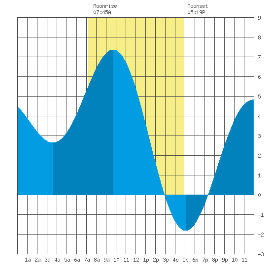 Drakes Bay tide chart for Saturday, December 4, 2021