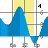 Drakes Bay tide chart for Saturday, December 4, 2021