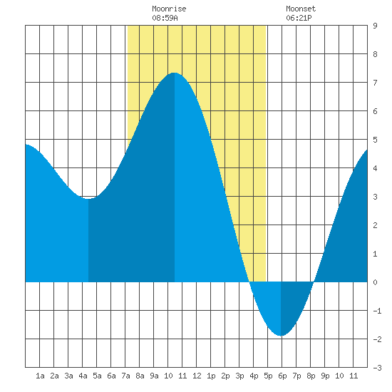 Drakes Bay tide chart for Sunday, December 5, 2021