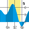 Drakes Bay tide chart for Sunday, December 5, 2021