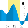 Drakes Bay tide chart for Monday, December 6, 2021
