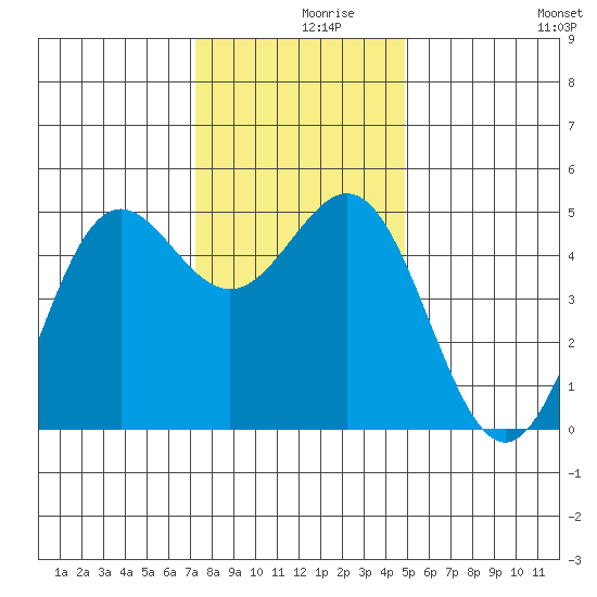 Drakes Bay tide chart for Thursday, December 9, 2021