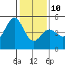 Drakes Bay tide chart for Monday, January 10, 2022