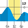 Drakes Bay tide chart for Wednesday, January 12, 2022