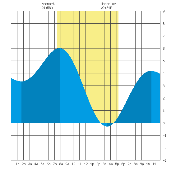 Drakes Bay tide chart for Friday, January 14, 2022