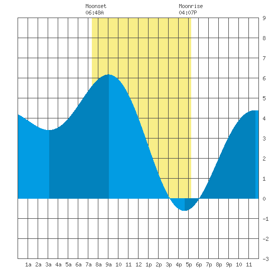 Drakes Bay tide chart for Sunday, January 16, 2022