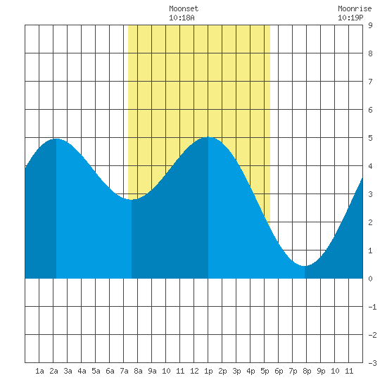Drakes Bay tide chart for Saturday, January 22, 2022
