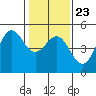 Drakes Bay tide chart for Sunday, January 23, 2022