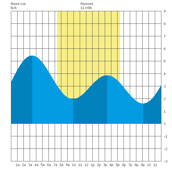 Drakes Bay tide chart for Monday, January 24, 2022