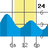 Drakes Bay tide chart for Monday, January 24, 2022