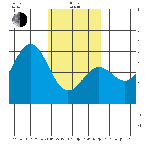Drakes Bay tide chart for Tuesday, January 25, 2022