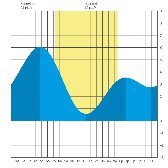 Drakes Bay tide chart for Wednesday, January 26, 2022
