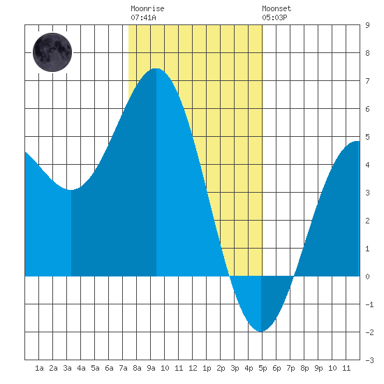 Drakes Bay tide chart for Sunday, January 2, 2022