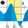 Drakes Bay tide chart for Sunday, January 2, 2022