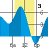 Drakes Bay tide chart for Monday, January 3, 2022