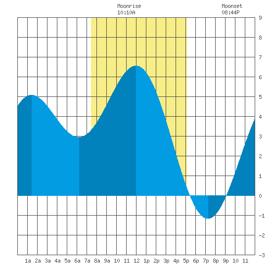 Drakes Bay tide chart for Wednesday, January 5, 2022