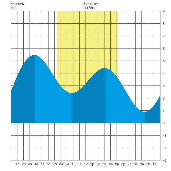 Drakes Bay tide chart for Saturday, January 8, 2022