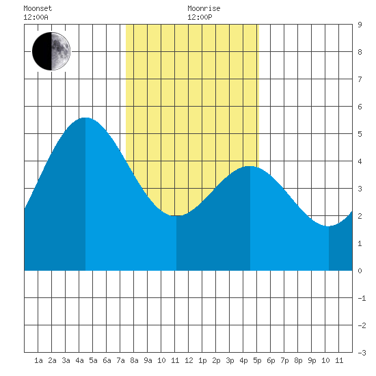 Drakes Bay tide chart for Sunday, January 9, 2022
