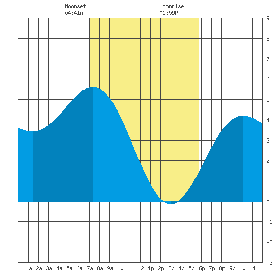 Drakes Bay tide chart for Saturday, February 12, 2022