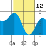 Drakes Bay tide chart for Saturday, February 12, 2022