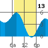 Drakes Bay tide chart for Sunday, February 13, 2022