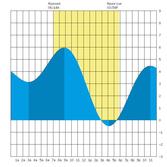 Drakes Bay tide chart for Monday, February 14, 2022