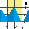Drakes Bay tide chart for Friday, February 18, 2022