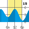 Drakes Bay tide chart for Saturday, February 19, 2022