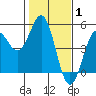 Drakes Bay tide chart for Tuesday, February 1, 2022