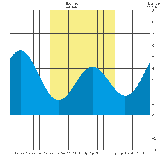 Drakes Bay tide chart for Monday, February 21, 2022