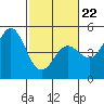 Drakes Bay tide chart for Tuesday, February 22, 2022